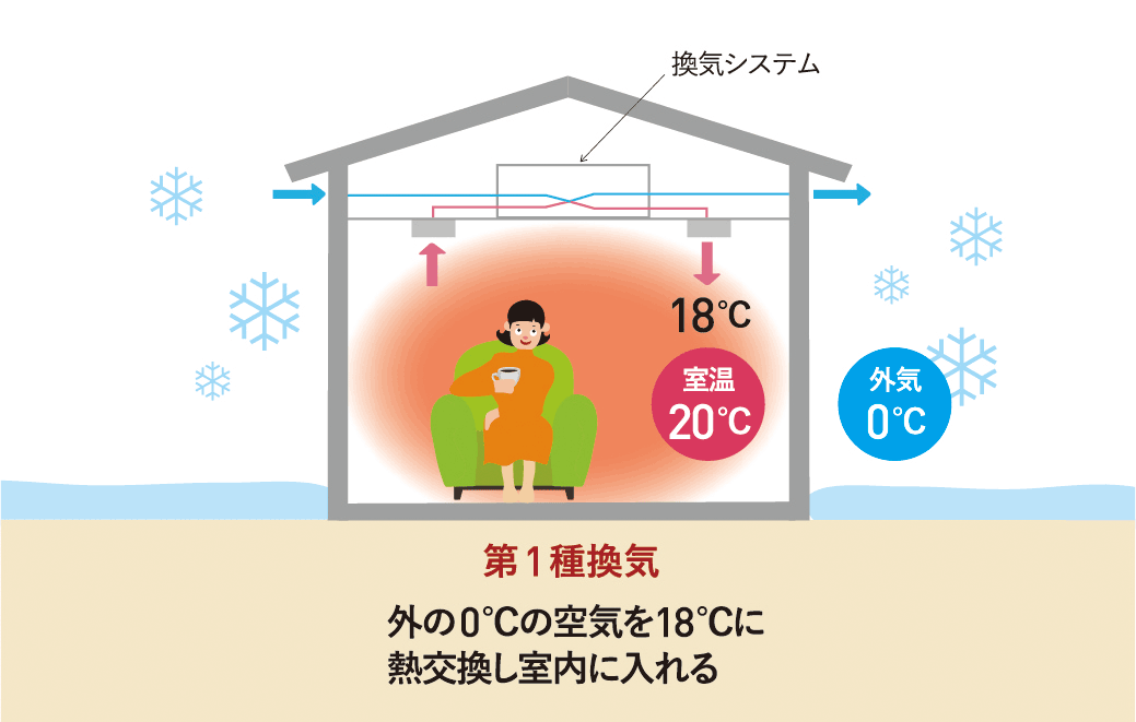 第1種換気外の0℃の空気を18℃に熱変換し室内に入れる