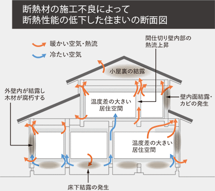 断熱材の施⼯不良によって断熱性能の低下した住まいの断⾯図